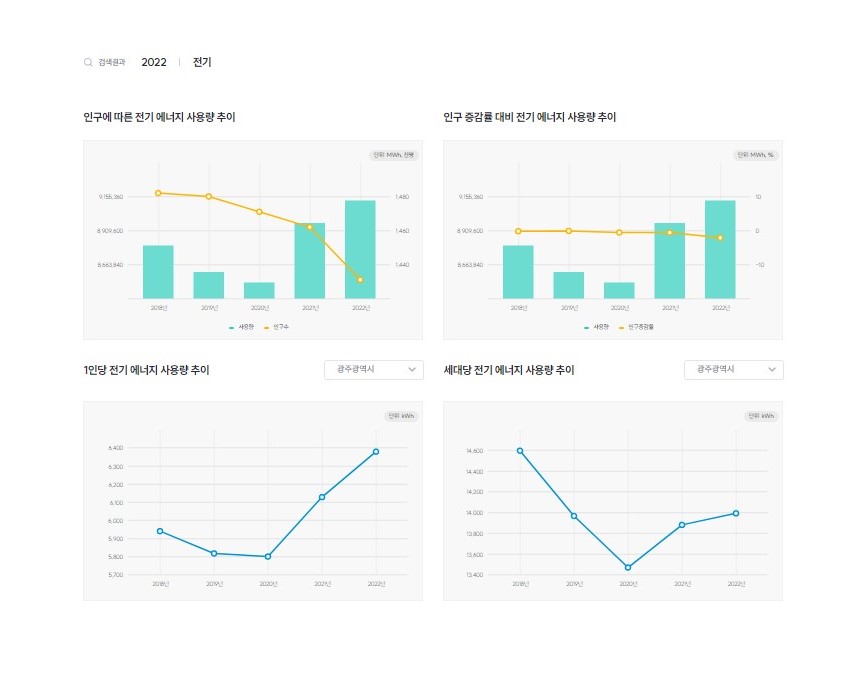 인구수에 따른 소비량 추이