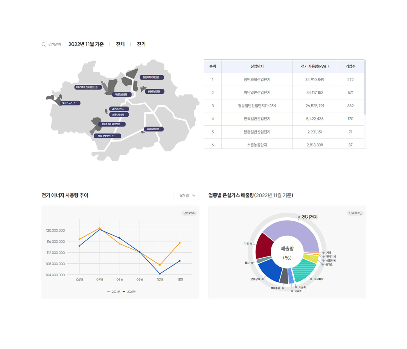 산업단지별 에너지 현황