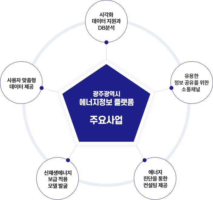 광주광역시 에너지정보 플랫폼 주요사업